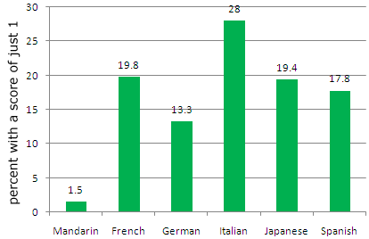 comparing percentages of test takers receiving the low score of '1', with all languages other than Mandarin falling above 13% -- Mandarin at a mere 1.5%