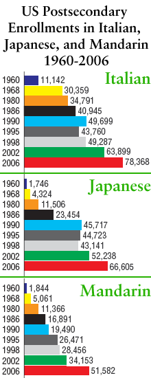 graphs showing the enrollments of Japanese and Mandarin over time, with Italian thrown in by way of comparison