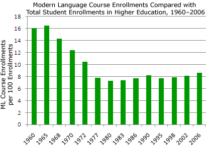 graph showing that present US postsecondary enrollment in foreign languages is relatively much lower than it was in in the 1960s