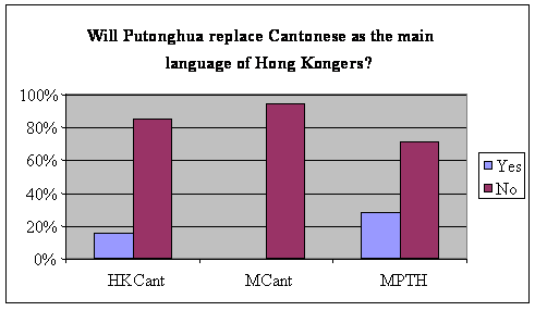 graph of responses to the question 'Will Putonghua replace Cantonese as the main language of Hong Kongers?' Most say 'no' -- and this is strongest among mainland Cantonese speakers