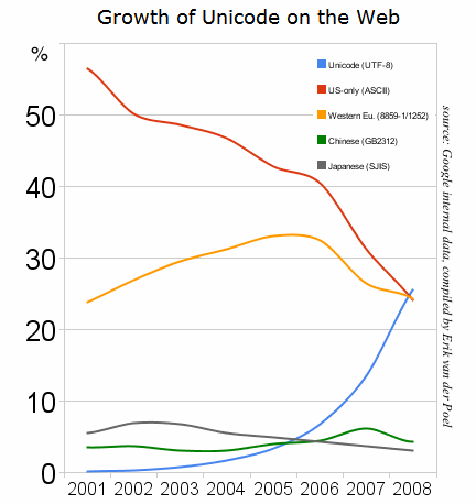 graph showing percentage of pages in various encodings, 2001-2008, with ASCII starting about 56% in 2001 and declining to about 25% now, which is also about where iso-8859-1 and utf-8 are now