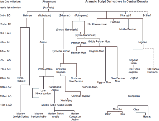 chart of scripts derived from Aramaic. See SPP 198 (the link for this image) for a version of this chart with machine-readable text.