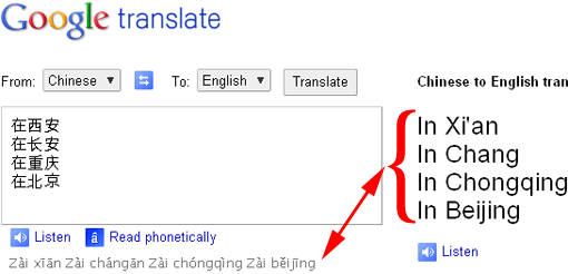 screenshot showing what happens if the following is entered into Google Translate: '在西安, 在长安, 在重庆, 在北京'. That leads to the following in Google Translate: 'in Xi'an, in Chang [sic], in Chongqing, in Beijing'. But the romanization line reads 'Zai xian, Zai changan, Zai chongqing, Zai beijing'
