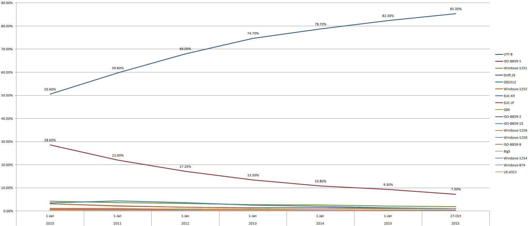 growth in Unicode UTF-8 encoding on Web pages, 2010-2015