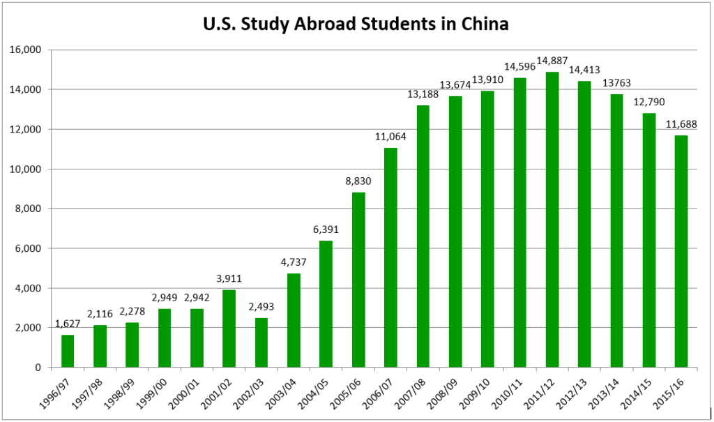 chart showing how US enrollments in study-abroad programs in China were low in the 1990s (about 2000 students), grew sharply in the 2000s (to almost 15000 in 2011), and have been declining ever since