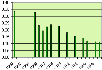 percentage of U.S. college students enrolled in Greek courses, by year