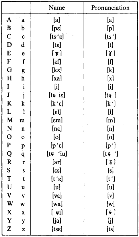 Pinyin Alphabet