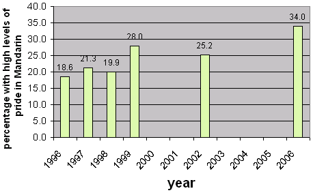 1996 18.6%, 1997 21.3%, 1998 19.9%, 1999 28.0%, 2002 25.2%, 2006 34.0%