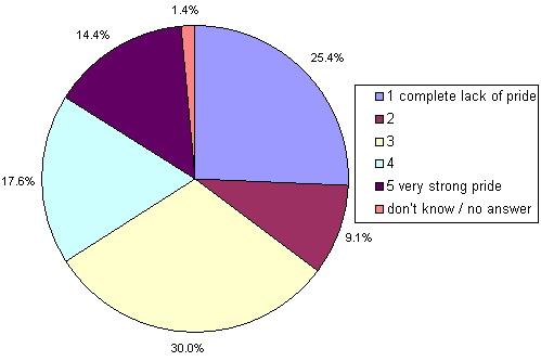 Where 1 is a complete lack of pride and 5 is very strong pride, the responses in 2006 were as follows: 1: 25.4%; 2: 9.1%; 3: 30.0%; 4: 17.6%; 5: 14.4%; don't know/no answer: 1.4%;