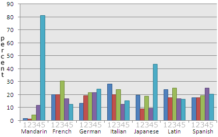 chart comparing how well test takers did in various language exams, with scores for 'Chinese' being far higher than all others; languages listed: Mandarin, French, German, Italian, Japanese, Latin, and Spanish