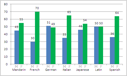 chart showing the percentages of students in various AP language exams, by sex
