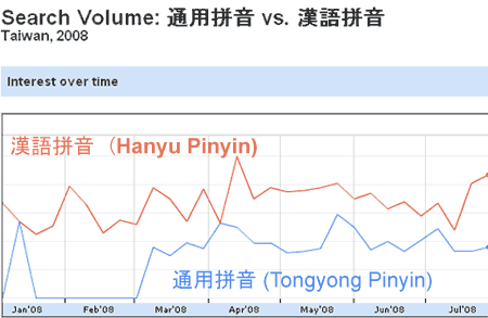 Taiwan Google searches: Hanyu Pinyin vs. Tongyong Pinyin | Pinyin News