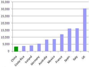 China shown as the tenth most popular destination for study abroad. The top destination is the UK, followed by Italy, Spain, and France.