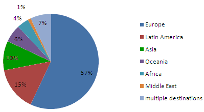Europe 57%, Latin America 15% , Asia 10%, Oceania 6%, Africa 4%, Middle East 1%, multiple destinations 7%
