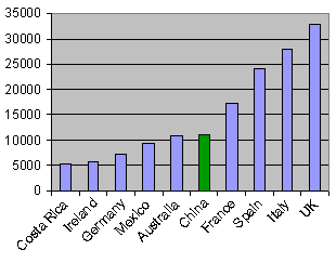 China shown as the fifth most popular destination for study abroad. The top destination is the UK, followed by Italy, Spain, and France.