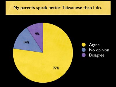 My parents speak Taiwanese better than I do. agree: 77%; disagree: 9%; no opinion: 14%