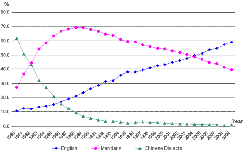 graph showing English in a steady climb from 10% -- all numbers are approximate -- (1980) to 60% (2009); 'Chinese dialects' in steep decline from 1980 (62%) to 1988 (9%) and continuing to decline to only 1% or 2% in 2009; and Mandarin, which begins in 1980 at 28% and quickly tops 60% in 1985, with slower growth until 1988 (69%), after which it enters a steady decline to 39% (2009)