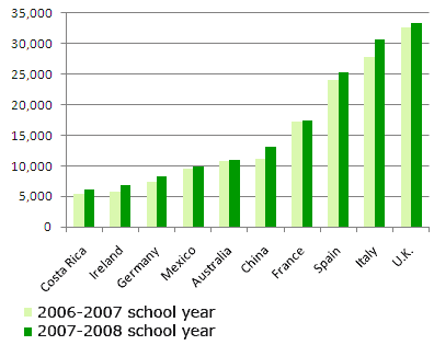 China shown as the fifth most popular destination for study abroad. The top destination is the U.K., followed by Italy, Spain, and France. See the link to my source material for the actual numbers.