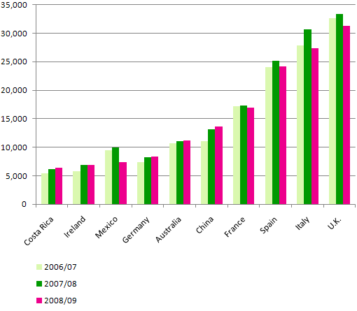 China shown as the fifth most popular destination for study abroad. The top destination is the U.K., followed by Italy, Spain, and France. See the link to my source material for the actual numbers.