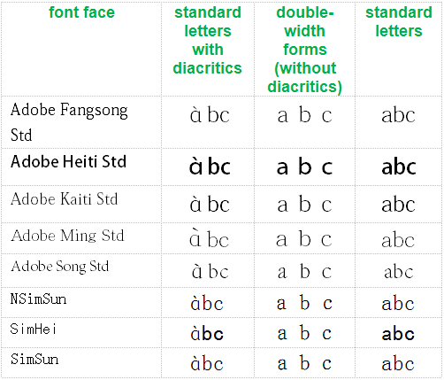 table showing that the fonts discussed in this post that use the rounded style for the letter 'a' do so only with diacritics, not elsewhere. This is wrong. The rounded a's should not be used at all.