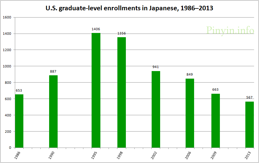 U.S. graduate-level enrollments in Japanese, 1986-2013, showing a peak of 1406 in 1995, a slight decline to 1356 in 1998, and a steeper decline since then, to just 567 in 2013