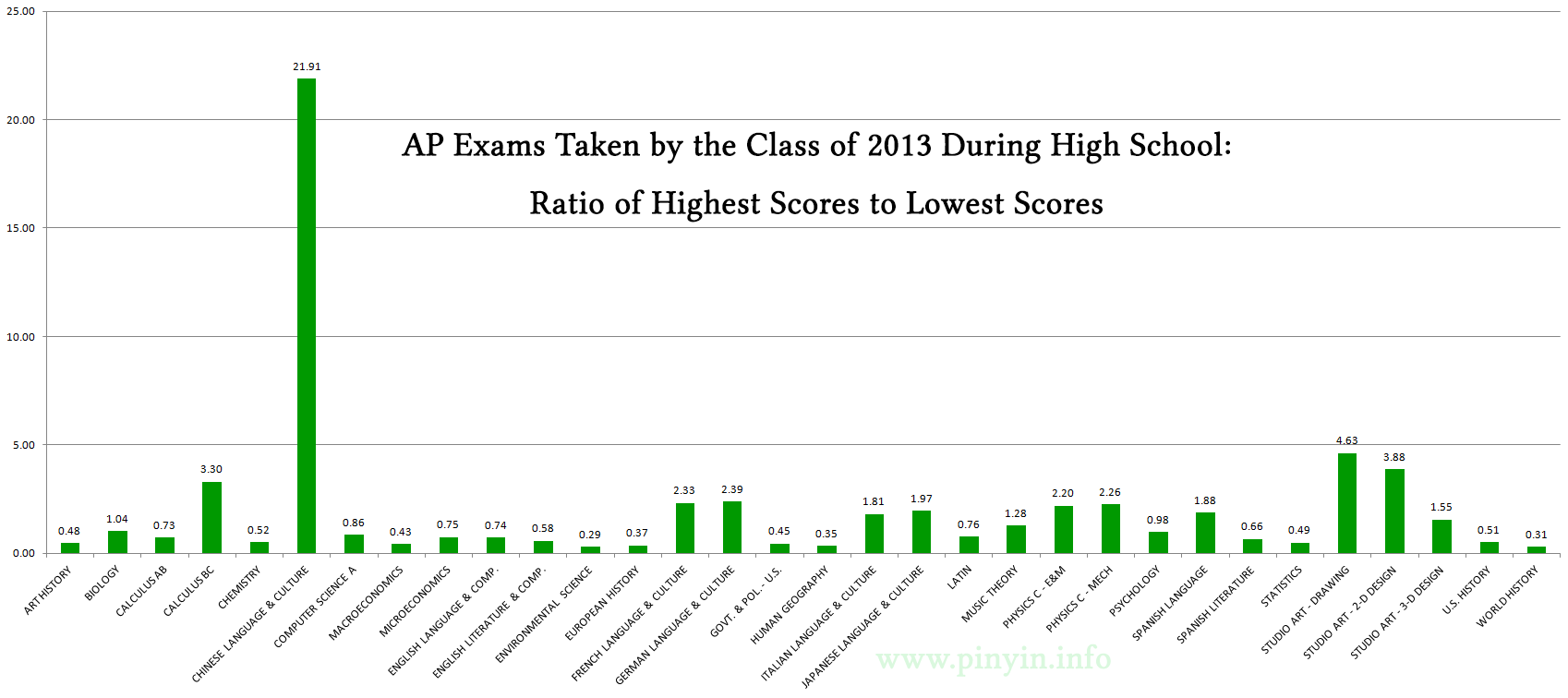 AP_exams_2013_highest_vs_lowest_scores