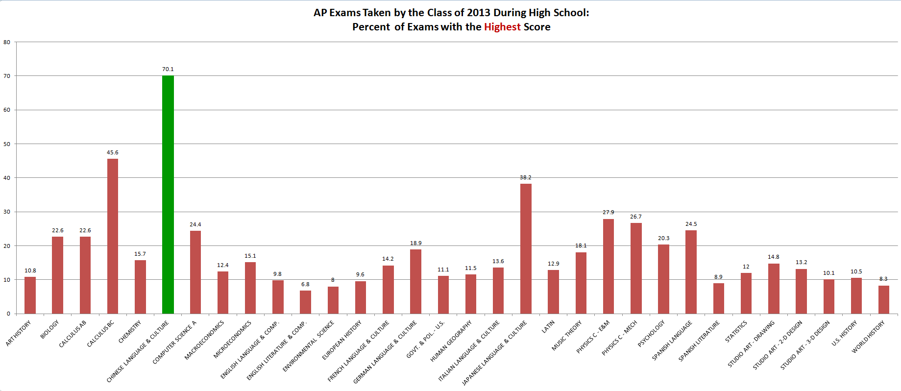 Advanced Placement exams, showing the percentages earning the top score on different AP tests