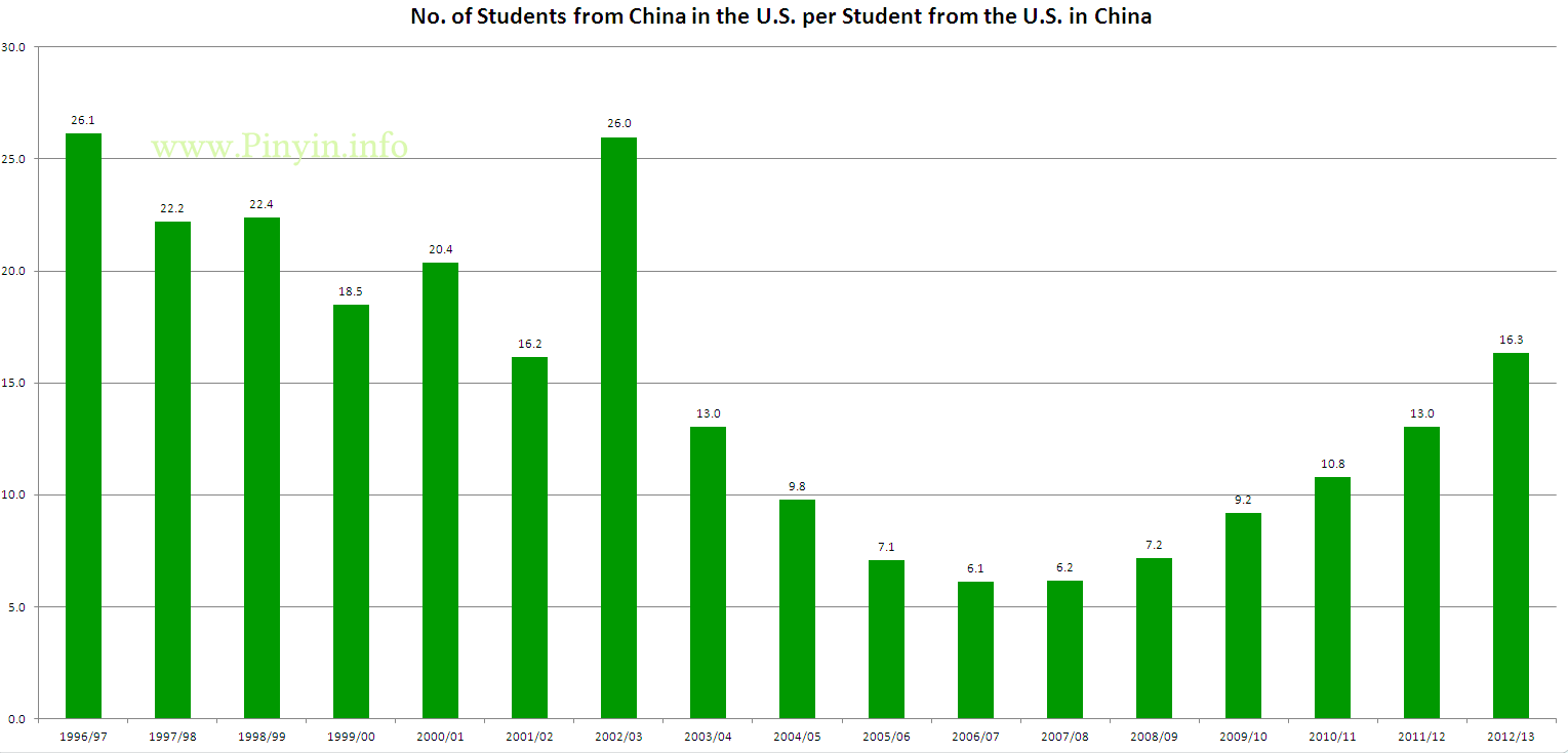 Students from the People's Republic of China in the United States per U.S. student in China