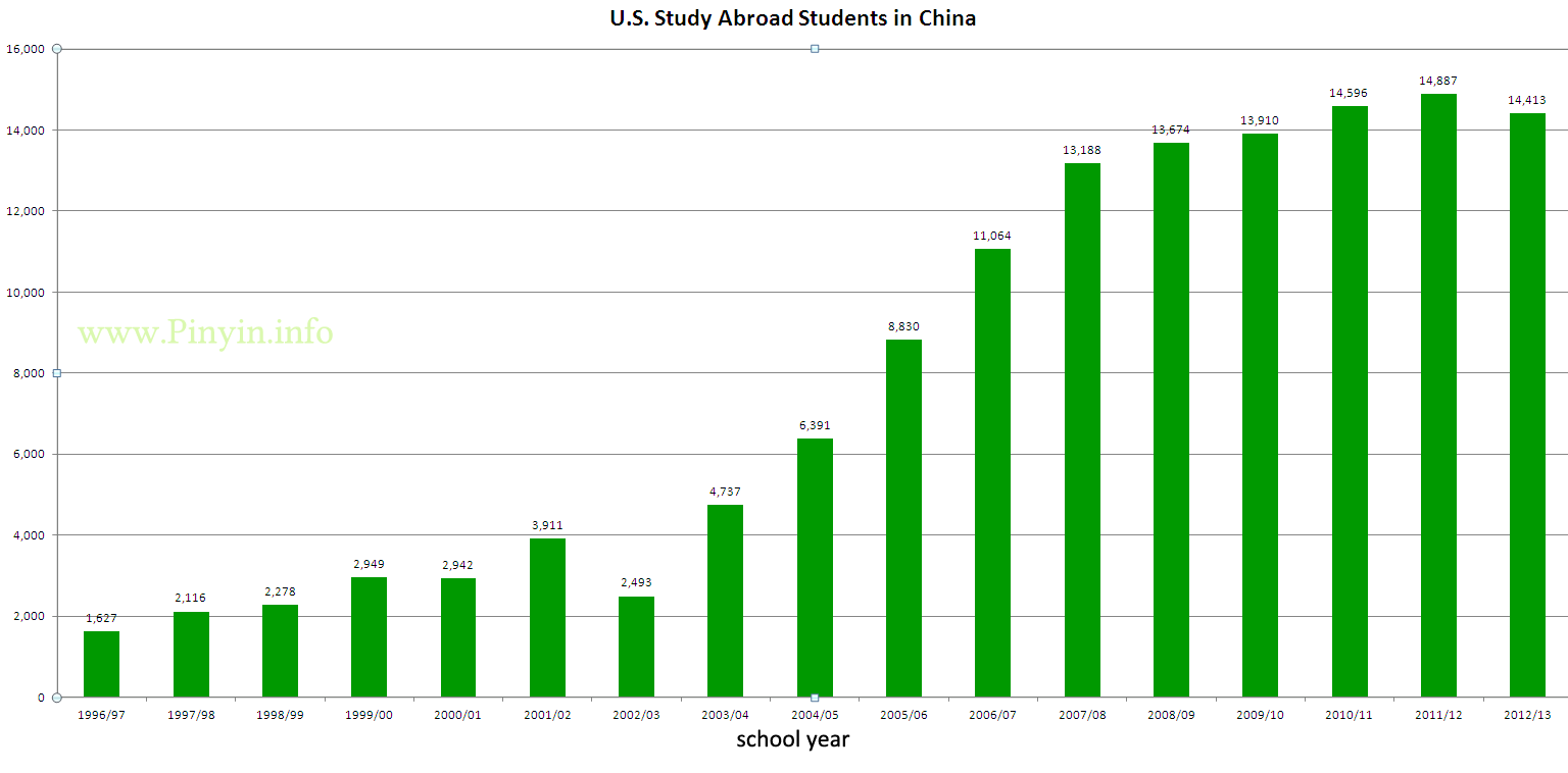 US_study_abroad_students_in_China