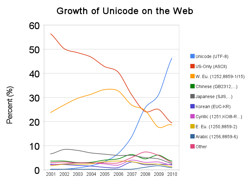 graph showing a steep rise in the use of UTF-8 and a steep decline in other major encodings