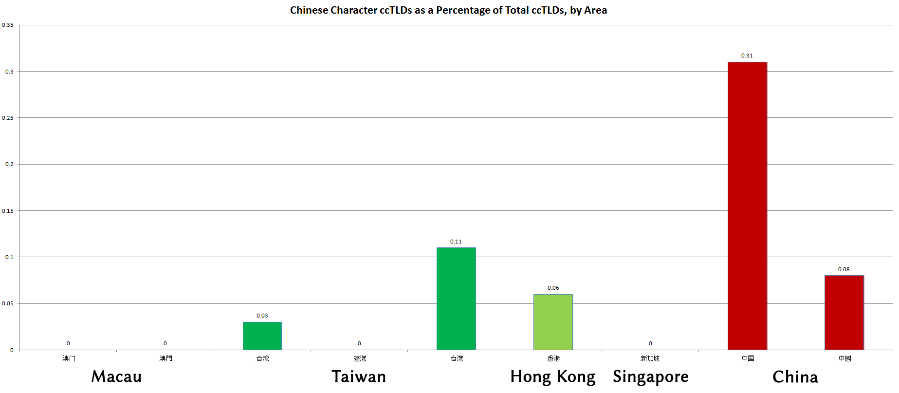 Graph showing that although China leads in domains in Chinese characters, they do not reach even one half of one percent of the total for China