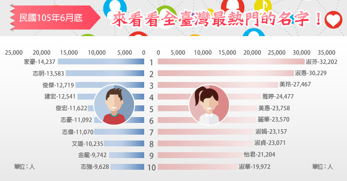 Graph, in Mandarin, of the most common male and female names in Taiwan