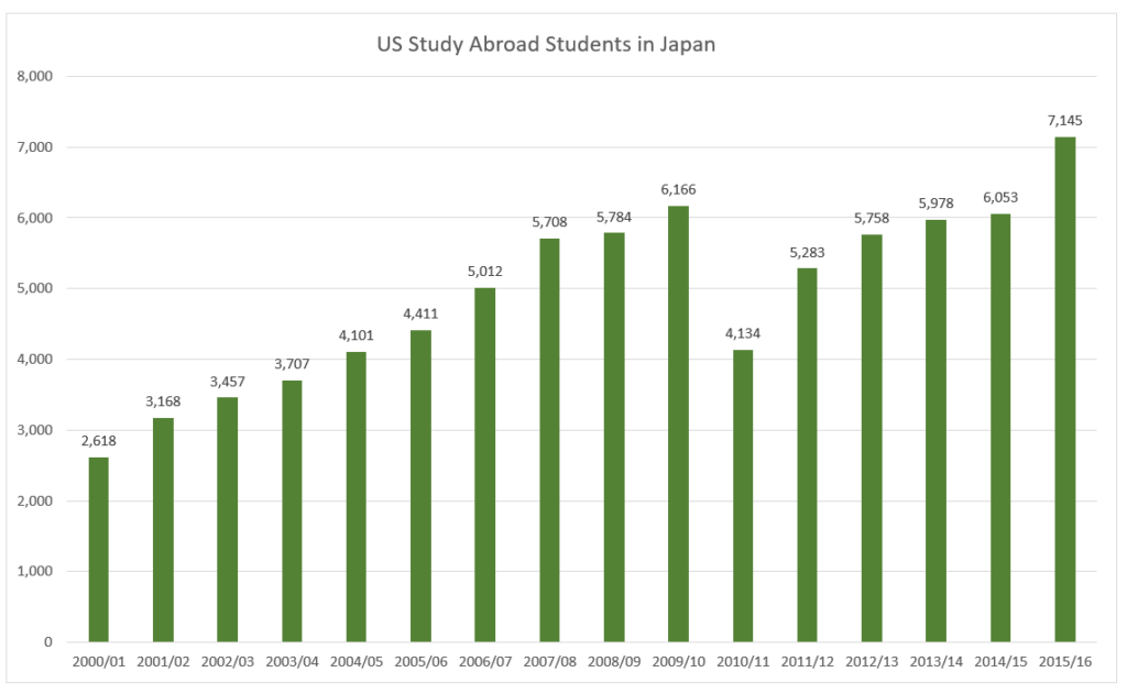 graph showing a steady increase in U.S. students studying in Japan from 2000, with a 33% decline in 2010, followed by a recovery that now surpasses the 2009 level.