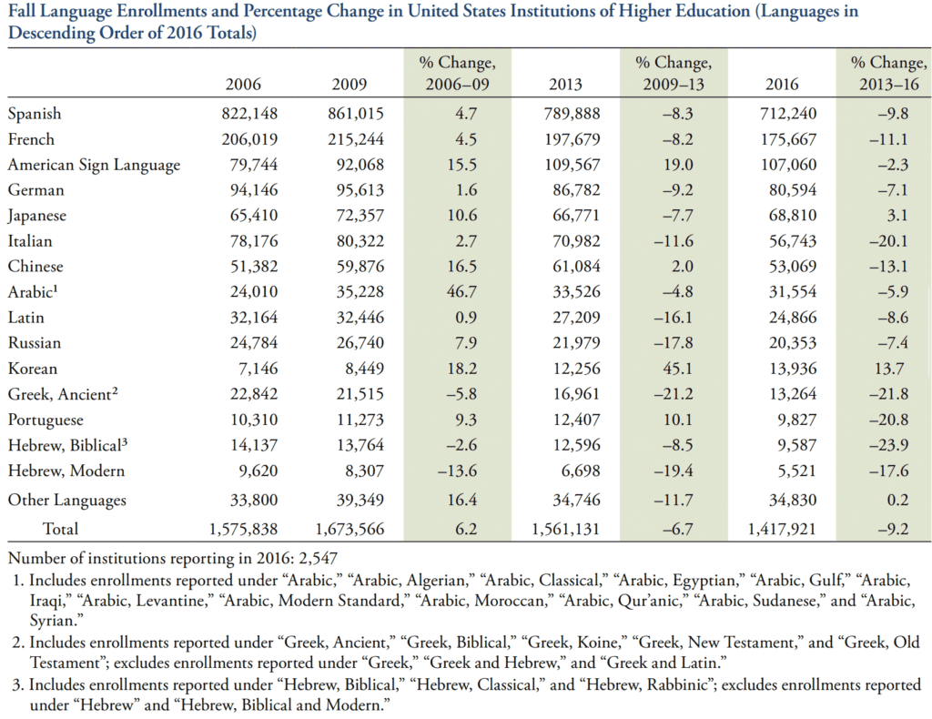 Table 1 from the MLA's 2016 report, showing numbers of enrollments in language courses and changes over time