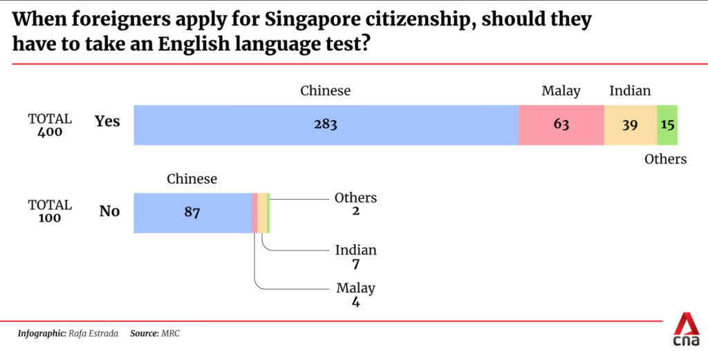 Graph showing 400 people of various ethnicities support an English requirement for Singapore citizenship, with 100 opposed -- with most of those in opposition being Chinese.'