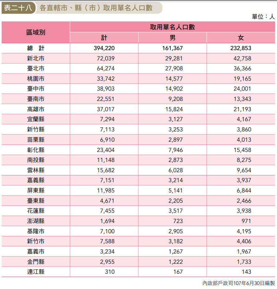 table of the popularity of single-syllable names (male and female given separately) in different locations throughout Taiwan