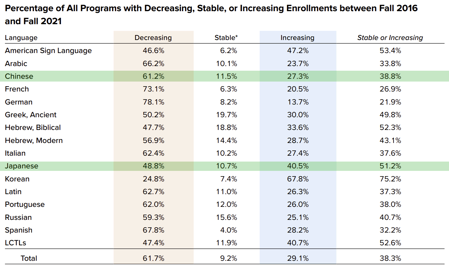 Table showing that 61.2% of Mandarin programs were decreasing in 2021, compared with 48.8% of Japanese programs.