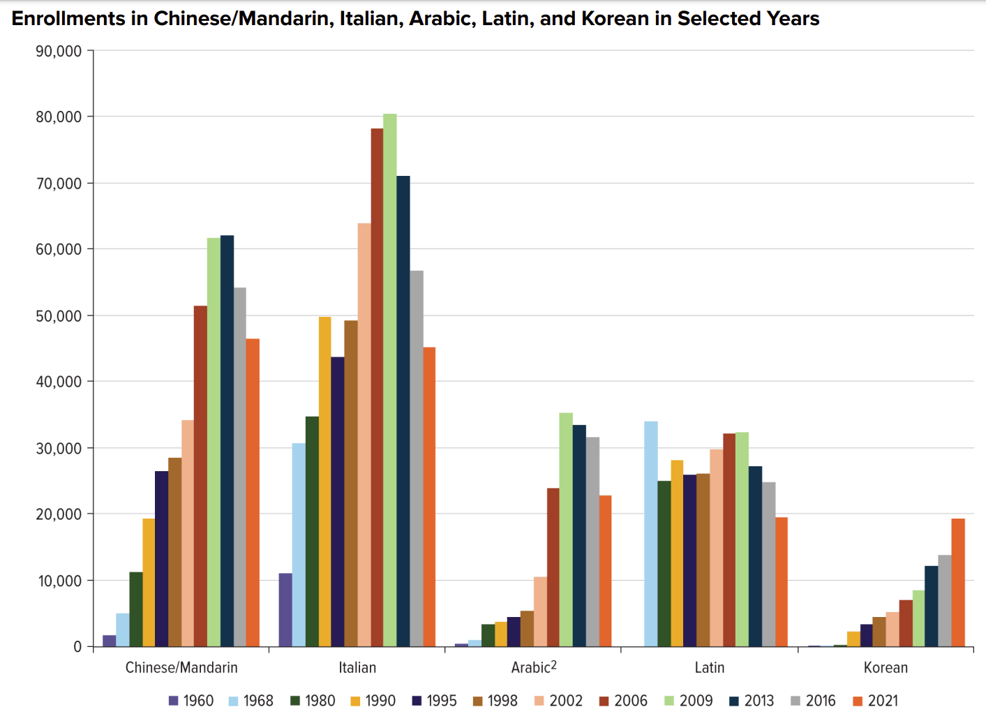 bar graph showing recent downward trends for these languages, other than Korean, which has continued to increase strongly