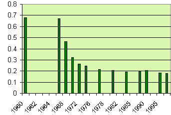 percentage of U.S. college students enrolled in Latin courses, by year, showing a steep decline from the late 1960s to mid 1970s