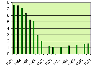percentage of U.S. high school students enrolled in Latin courses, by year, showing a steep decline from the mid 1960s to mid 1970s