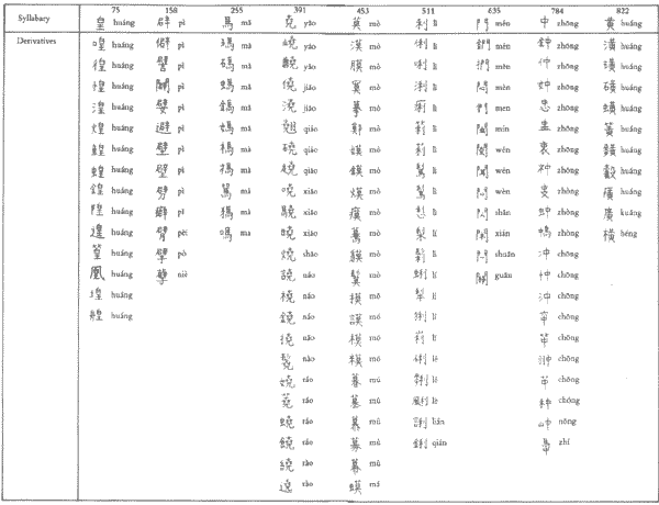 Examples of how the vast majority of Chinese characters are formed: a phonetic element and an added semantic element. They aren't ideograms or ideographs or anything else of the sort.